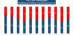 http://www.wp-net.com/Bilder/2016/PWC-VW-inProzent.jpg